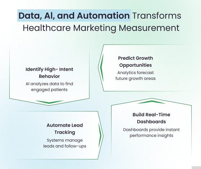Healthcare marketing measurement