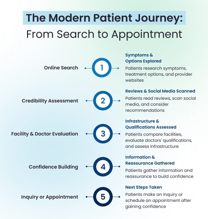 Patient Journey