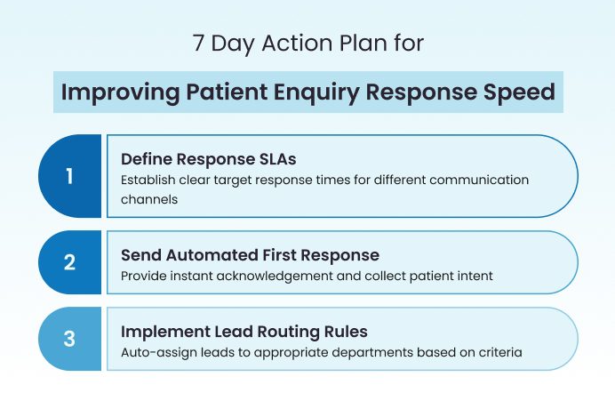 Plan For Patient Enquiry