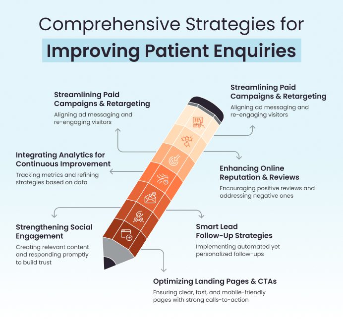 Improving Patient Enquiries