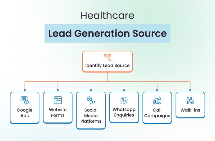 Lead Generation in Healthcare