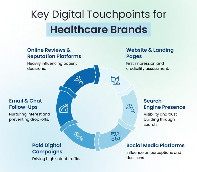 Digital Patient Journey