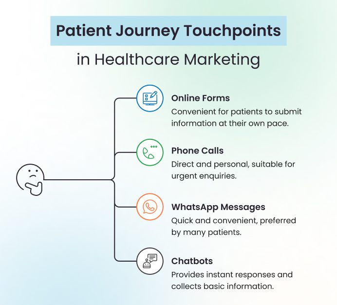 Patient Journey Touchpoints