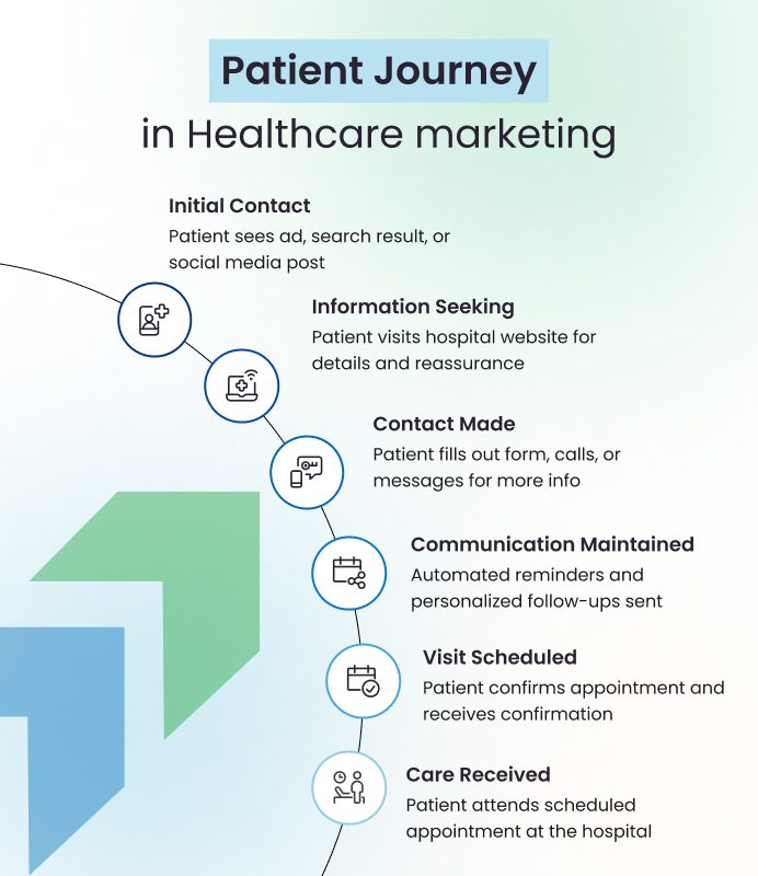Patient Journey in Healthcare Marketing