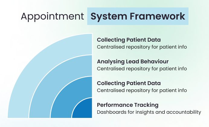 Patient Appointment System Framework
