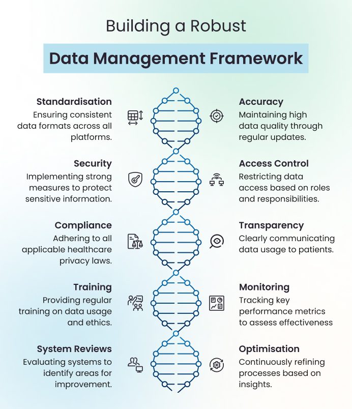 Healthcare Organisations Data Management