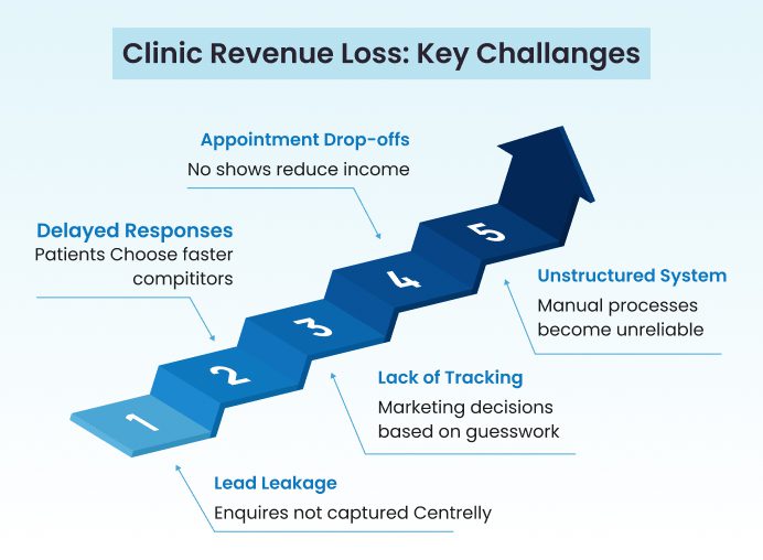 Healthcare Marketing Investment