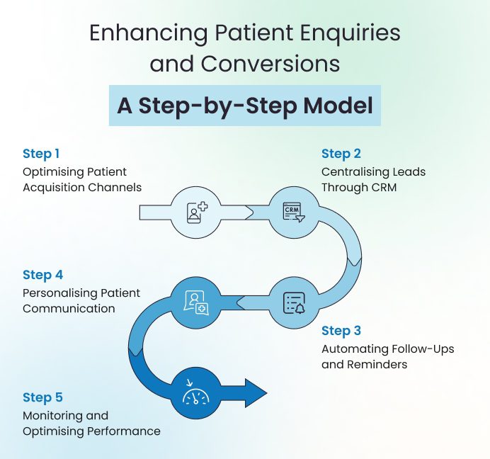 Model to Improve Patient Enquiries