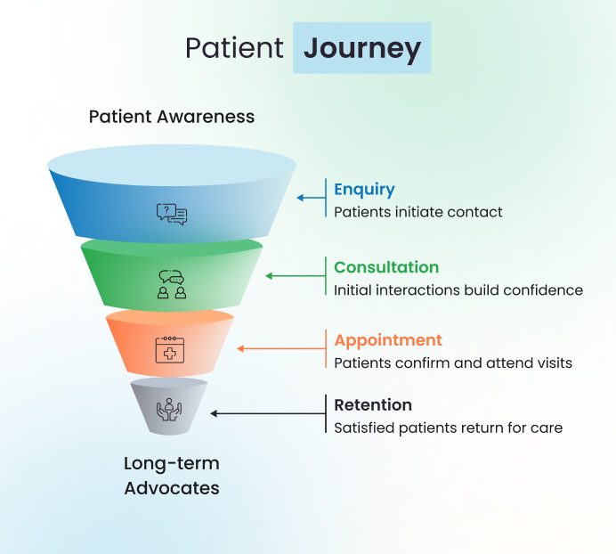 Healthcare Conversion Funnel