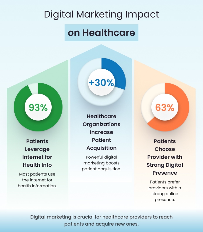 Digital marketing impact on healthcare 