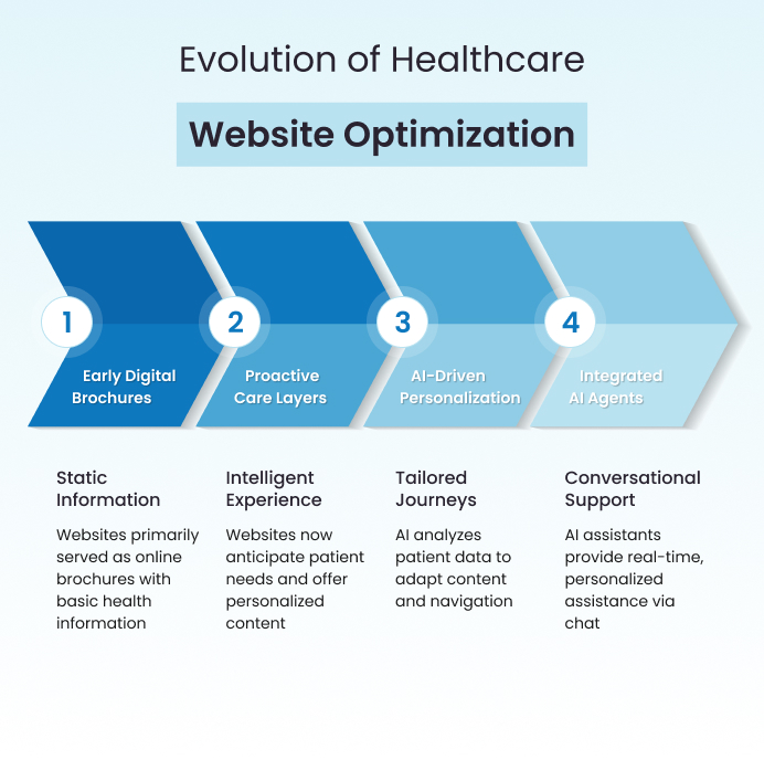 Future Trends in Healthcare Website Optimization