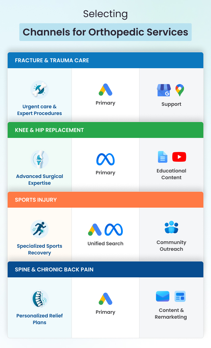 Digital marketing for orthopedic clinics