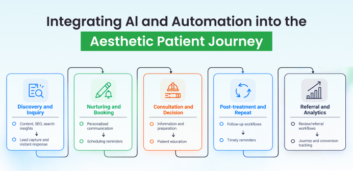 AI and automation in the aesthetic patient journey