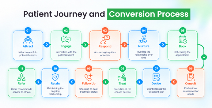 Patient Journey and Conversion Process
