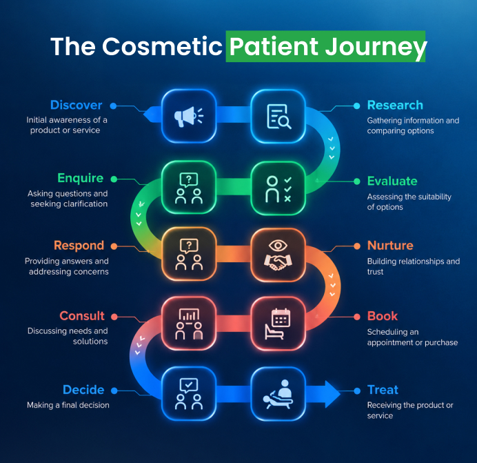 Cosmetic Patient Journey