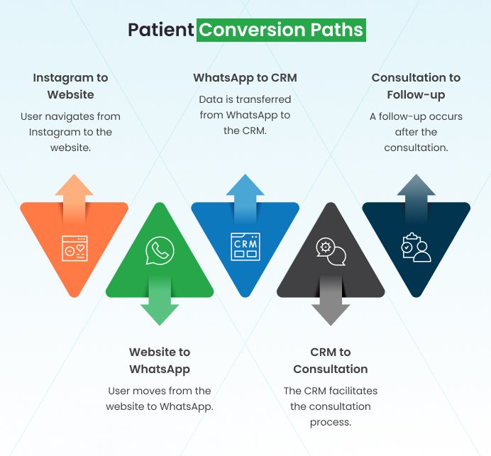 Omnichannel Patient Acquisition Strategy