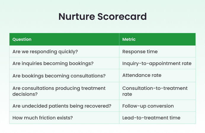 Marketing performance consultation