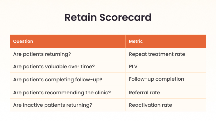 Returning patients scorecard